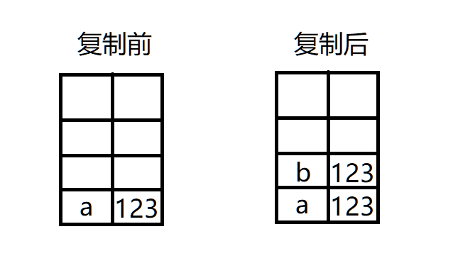 原始值复制